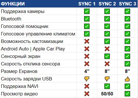 Сравнение SYNC 2 SYNC 3